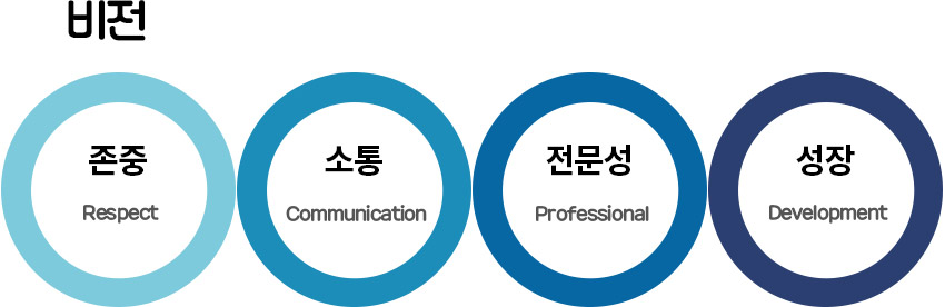 비전:존중(Respect), 소통(communication), 전문성(Professional), 성장(Devellopment)