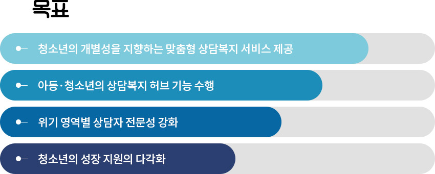 목표:청소년의 개별성을 지향하는 맞춤형 상담복지 서비스 제공. 아동·청소년의 상담복지 허브 기능 수행. 위기 영역별 상담자 전문성 강화. 청소년의 성장 지원의 다각화