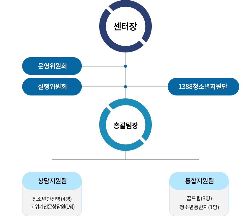 조직도